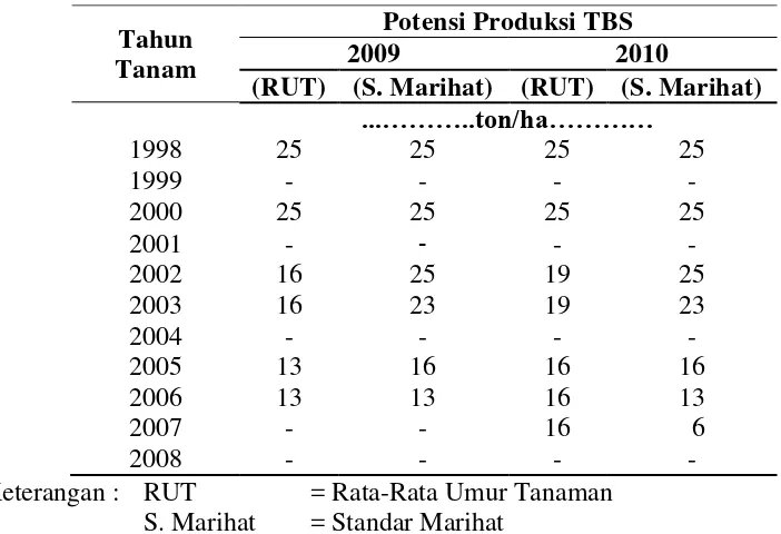 Tabel 13. Potensi Produksi TBS di SBHE 2009-2010 