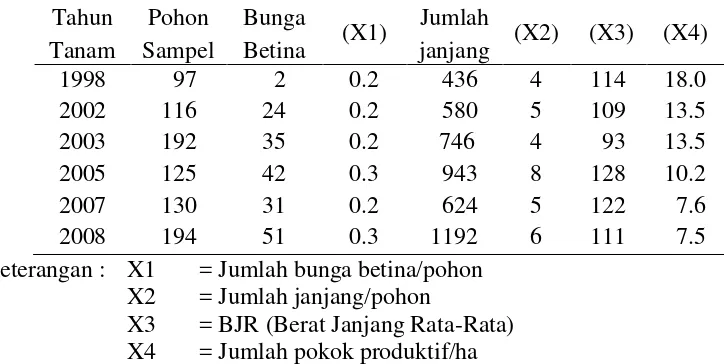 Tabel 14. Komponen Produksi SBHE pada Beberapa Tahun Tanam Kelapa Sawit 
