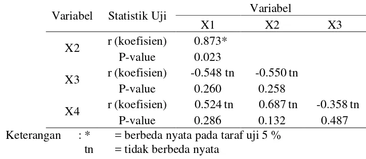 Tabel 15. Uji Korelasi pada Komponen-Komponen Produksi TBS 