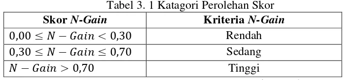 Tabel 3. 1 Katagori Perolehan Skor 