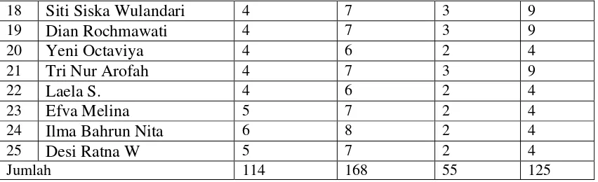 Tabel 4.6 Data Responden kelas Experimen 