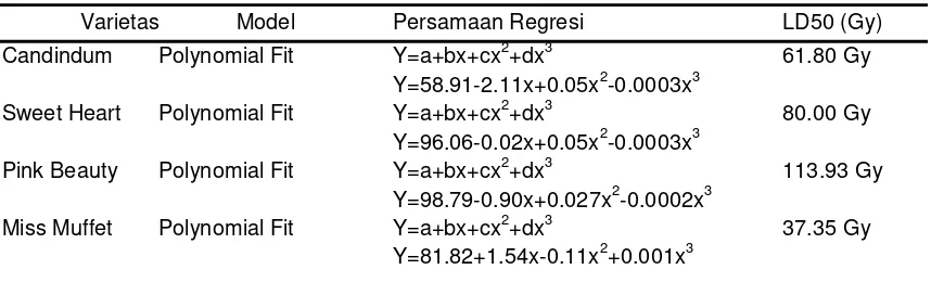 Tabel 1. Persamaan Regresi untuk Penentuan Nilai LD50 pada Berbagai Varietas Caladium spp