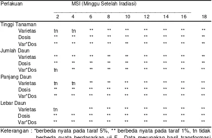 Tabel 2. Rekapitulasi Hasil Uji F Beberapa Varietas Peubah Kuantitatif pada Caladium spp