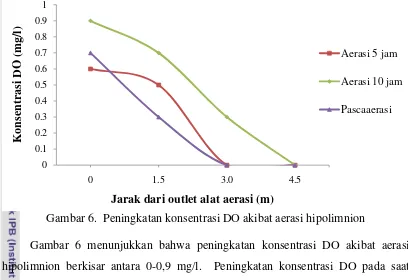 Gambar 6.  Peningkatan konsentrasi DO akibat aerasi hipolimnion 