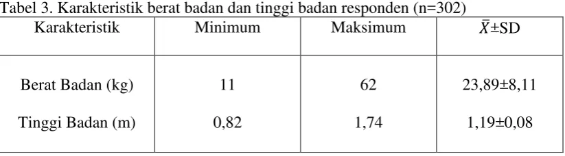 Tabel 2. Persentase karakteristik responden (n=302) 