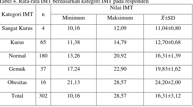 Tabel 4. Rata-rata IMT berdasarkan kategori IMT pada responden  