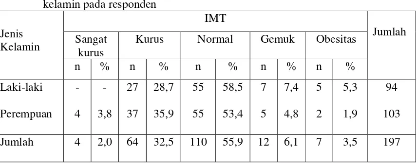 Tabel 6. Persentase karakteristik IMT penderita pufa/PUFA berdasarkan jenis 