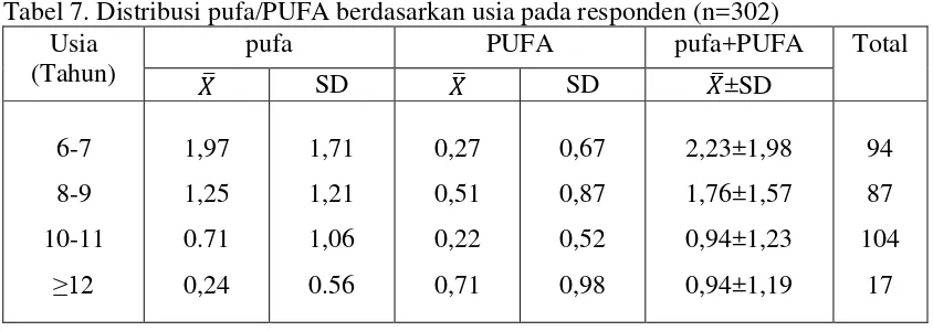 Tabel 7. Distribusi pufa/PUFA berdasarkan usia pada responden (n=302) 