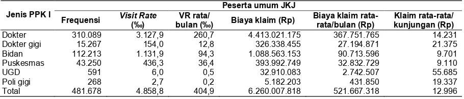 Tabel 1. Tingkat Utilisasi dan Biaya Klaim Peserta Umum pada PPK I JKJ Tahun 2006