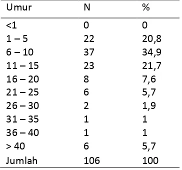 Tabel 1.Distribusi penderita DBD Kabupaten Minahasa SelatanTahun 2012, 