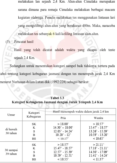 tabel tentang kategori kebugaran jasmani dengan tes menempuh jarak 2,4 Km 