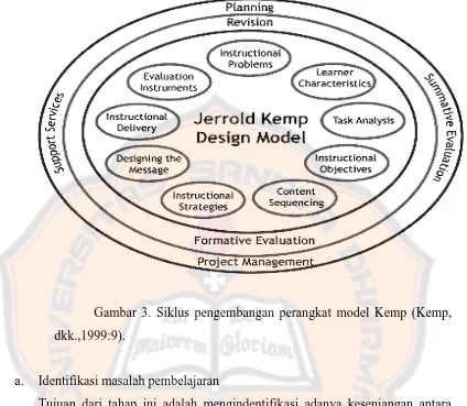 Gambar 3. Siklus pengembangan perangkat model Kemp (Kemp, 