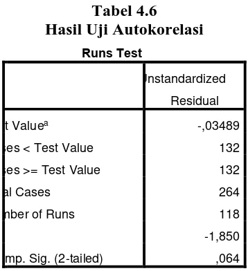 Tabel 4.6 Hasil Uji Autokorelasi 