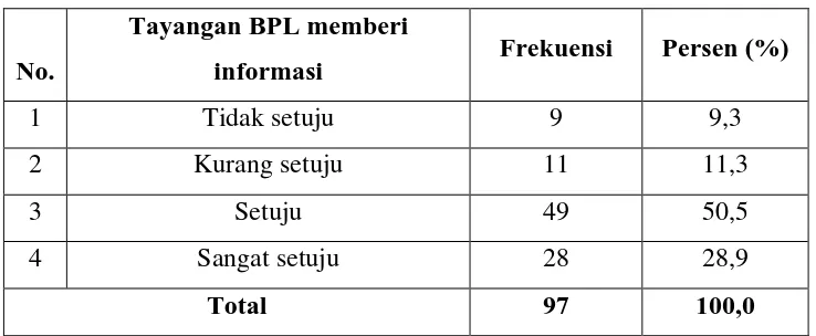 Tabel 4.11 menyatakan terdapat 9 responden (9.3%) tidak setuju tayangan BPL 