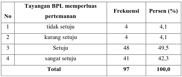Tabel 4.13 menyatakan terdapat 4 responden (4.1%) tidak setuju tayangan BPL 