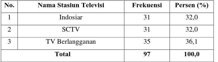 Tabel 4.17 menyatakan terdapat 31 responden (32.0%) yang menonton stasiun 