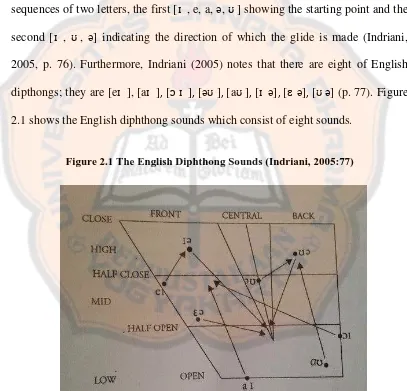 Figure 2.1 The English Diphthong Sounds (Indriani, 2005:77) 
