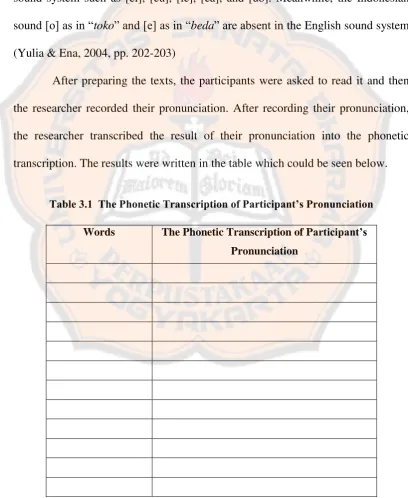 Table 3.1  The Phonetic Transcription of Participant’s Pronunciation 