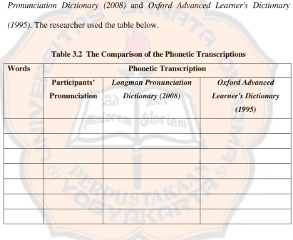 Table 3.2  The Comparison of the Phonetic Transcriptions 