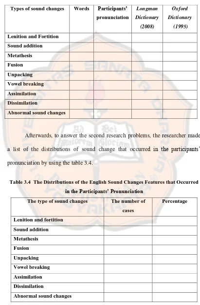 Table 3.3  The Types of the English Sound Changes by Crowley (1992) 
