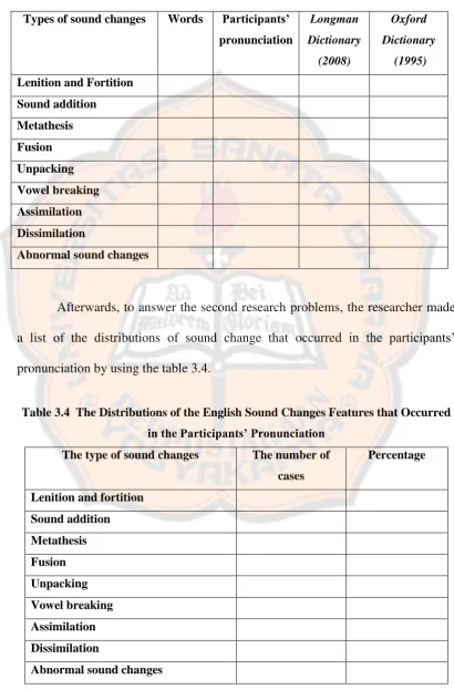 Table 3.3  The Types of the English Sound Changes by Crowley (1992) 