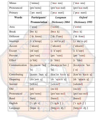Table 4.1 showed the English sounds which underwent lenition including 