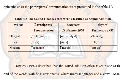 Table 4.3 The Sound Changes that were Classified as Sound Addition 