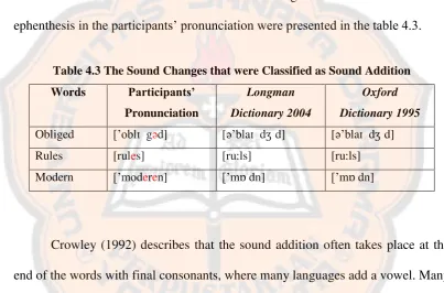 Table 4.3 The Sound Changes that were Classified as Sound Addition 