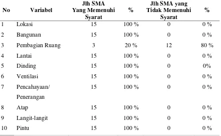 Tabel 4.1  Kondisi Lokasi dan Bangunan di Kantin Sekolah Menengah Atas di Kecamatan Perbaungan Kabupaten Serdang Bedagai Tahun 2013  
