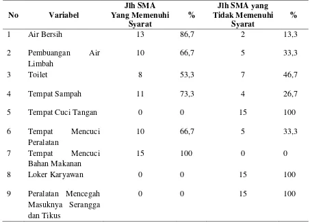 Tabel 4.2 Kondisi Fasilitas Sanitasi di Kantin Sekolah Menengah Atas di  Kecamatan Perbaungan Kabupaten Serdang Bedagai Tahun 2013 