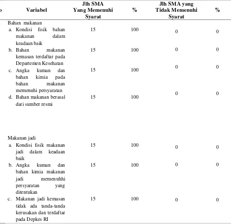 Tabel 4.4   Kondisi Pemilihan Bahan Makanan di Kantin Sekolah Menengah Atas di Kecamatan Perbaungan Kabupaten Serdang Bedagai Tahun 2013 