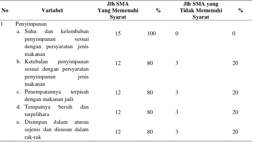 Tabel 4.5 Kondisi Tempat Penyimpanan Bahan Makanan di Kantin Sekolah Menengah Atas di KecamatanPerbaungan Kabupaten Serdang Bedagai Tahun 2013 