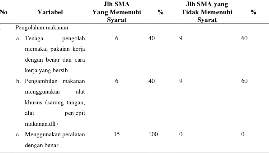 Tabel 4.6  Kondisi Pengolahan Makanan di Kantin Sekolah Menengah Atas di Kecamatan Perbaungan Kabupaten Serdang Bedagai Tahun 2013 