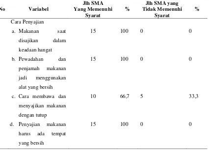 Tabel 4.8  Kondisi Penyajian Makanan  di Kantin Sekolah Menengah Atas di Kecamatan Perbaungan Kabupaten Serdang Bedagai Tahun 2013 