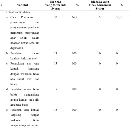Tabel 4.9    Kondisi Peralatan di Kantin Sekolah Menengah Atas di Kecamatan Perbaungan Kabupaten Serdang Bedagai Tahun 2013 