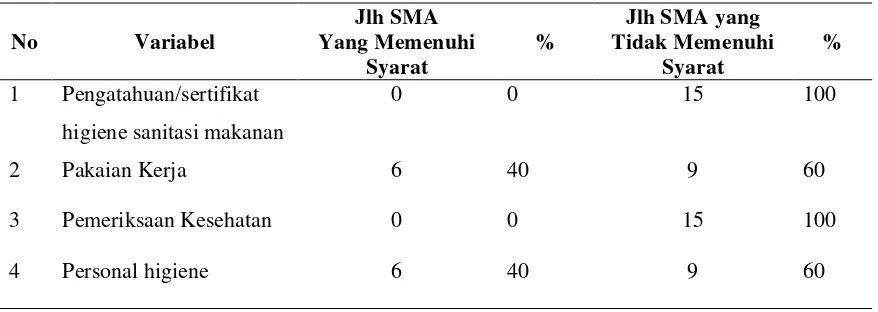 Tabel 4.10 Kondisi Tenaga Kerja di kantin Sekolah Menengah Atas di Kecamatan Perbaungan Kabupaten Serdang Bedagai Tahun 2013 