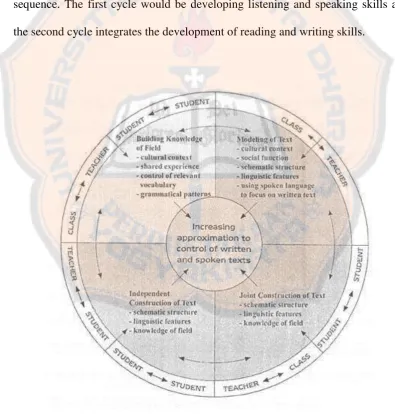 Figure 2.1 Cycles and Stages of learning (Feez & Helen Joyce, 2002) 