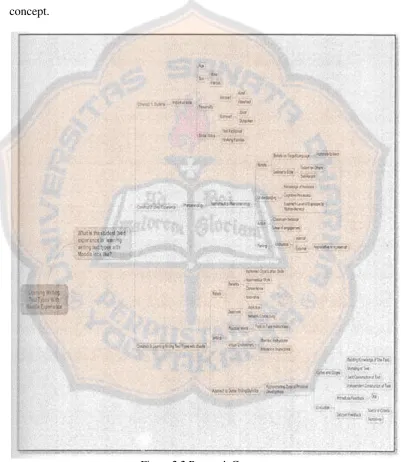 Figure 2.2 Research Construct 
