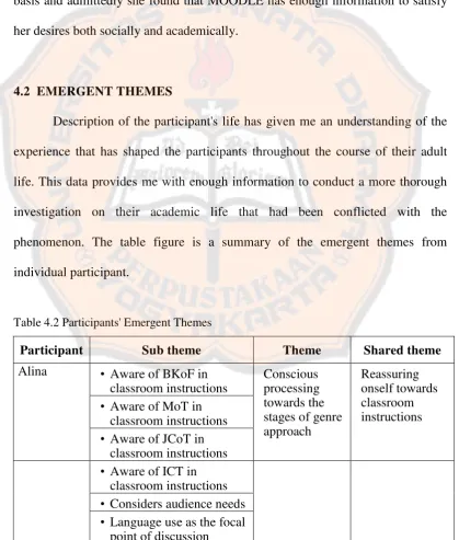 Table 4.2 Participants' Emergent Themes 