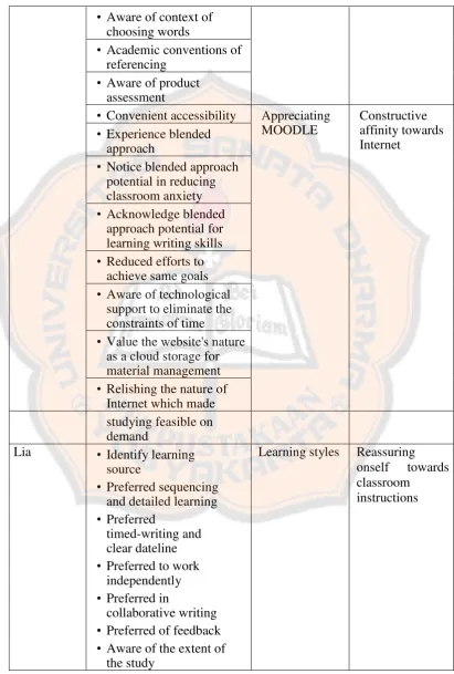 Table 4.2 Participants' Emergent Themes Continued 