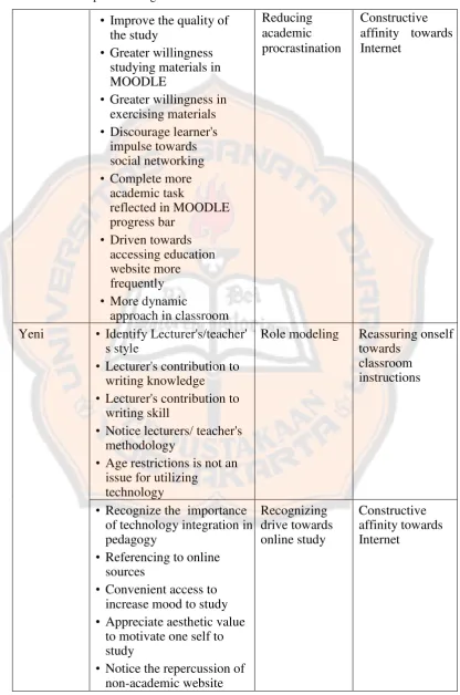Table 4.2 Participants' Emergent Themes Continued 