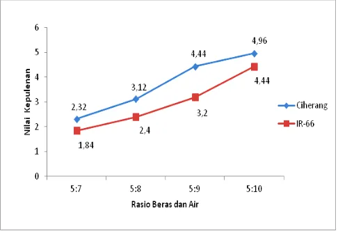 Gambar 4. Perbandingan tingkat kepulenan nasi varietas Ciherangdan IR-66 berdasarkan uji hedonik