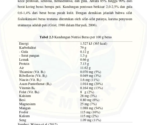 Tabel 2.3 Kandungan Nutrisi Beras per 100 g beras