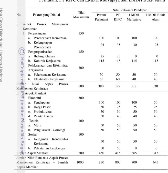 Tabel  13    Nilai  tingkat  hubungan  kemitraan  berdasarkan  pendapat  Perum  Perhutani, PT KIFC dan LMDH Mulyajaya dan LMDH Bukit Alam 
