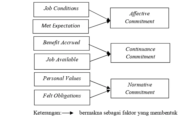 Gambar 2. Faktor-faktor Pembentuk Komitmen Organisasional (Spector, 1997)
