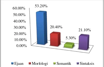 Gambar 4.1. Diagram Bentuk dan Jenis Kesalahan Pemakaian Bahasa Indonesia 