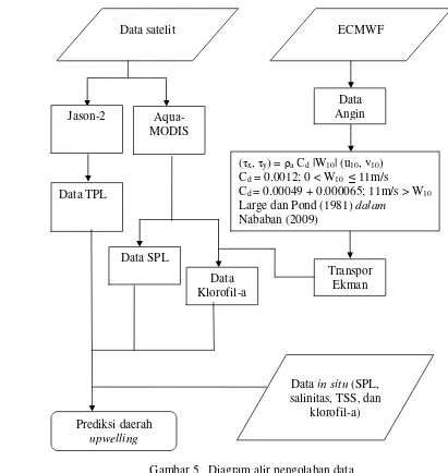 Gambar 5.  Diagram alir pengolahan data 
