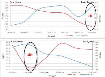 Gambar 10.  Grafik pola sebaran SPL dan salinitas pada Sail Banda Cruise  tahap I 25–30 Juli 2010 (atas) dan tahap II 5–10 Agustus 2010  (bawah)