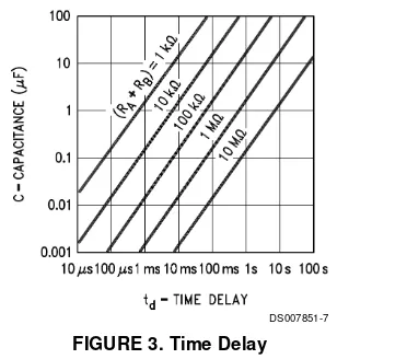 FIGURE 3. Time Delay