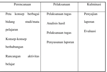 Tabel 3. Tahapan Model Keterpaduan (Integrated) 
